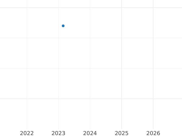 Auktionsverkaufs-Diagramm 1/2 Kreuzer 1848 - Münze Wert - Baden, Leopold