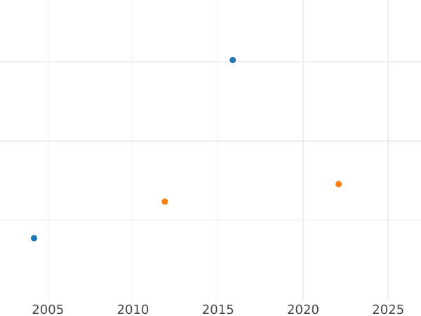 Wykres sprzedaży aukcyjnej 1/2 krajcara 1850 - cena  monety - Badenia, Leopold