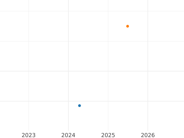 Gráfico de ventas en subastas Medio kreuzer 1851 - valor de la moneda  - Baden, Leopoldo I de Baden