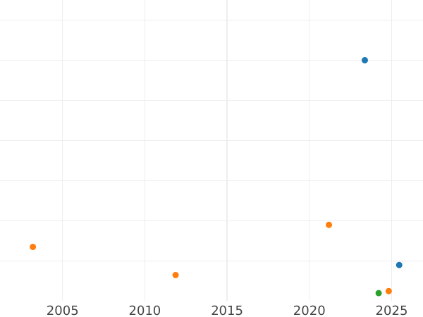 Gráfico de ventas en subastas Medio kreuzer 1852 - valor de la moneda  - Baden, Leopoldo I de Baden