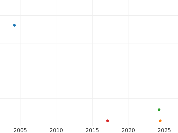 Auction sales chart Kreuzer 1831 D -  Coin Value - Baden, Leopold