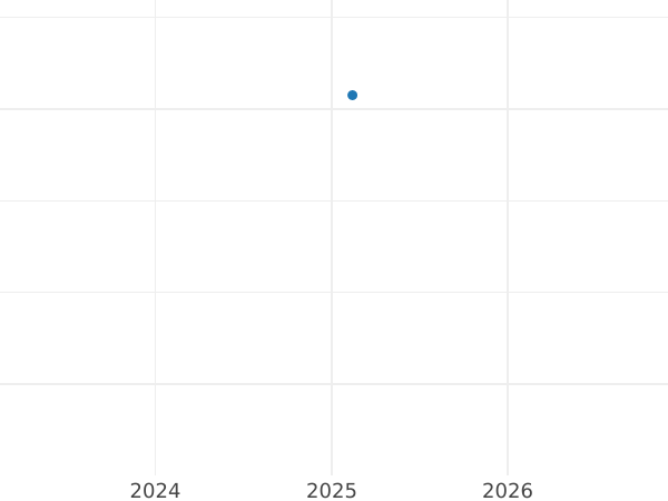 Auktionsverkaufs-Diagramm Kreuzer 1839 - Münze Wert - Baden, Leopold