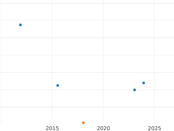 График аукционных продаж 1 крейцер 1841 года - цена монеты - Баден, Леопольд