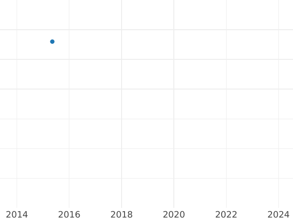 Auction sales chart Kreuzer 1845 "Type 1831-1846" -  Coin Value - Baden, Leopold