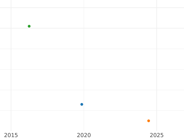 Auktionsverkaufs-Diagramm Kreuzer 1845 "Typ 1845-1852" - Münze Wert - Baden, Leopold