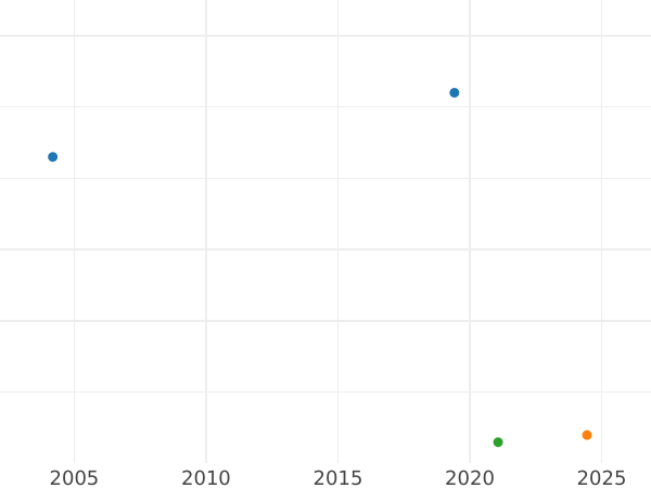 Auction sales chart Kreuzer 1847 -  Coin Value - Baden, Leopold