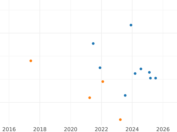 Auction sales chart Kreuzer 1849 -  Coin Value - Baden, Leopold