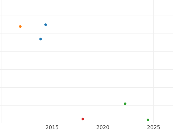 Auction sales chart Kreuzer 1851 -  Coin Value - Baden, Leopold