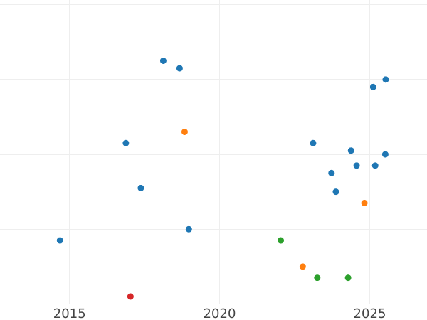 Auction sales chart Kreuzer 1852 -  Coin Value - Baden, Leopold