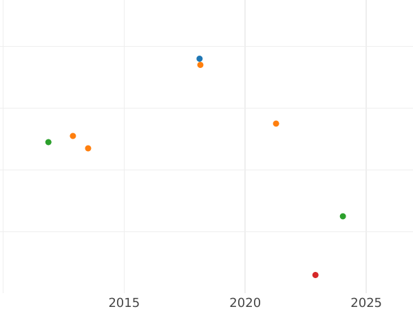 Wykres sprzedaży aukcyjnej 3 krajcary 1832 - cena srebrnej monety - Badenia, Leopold