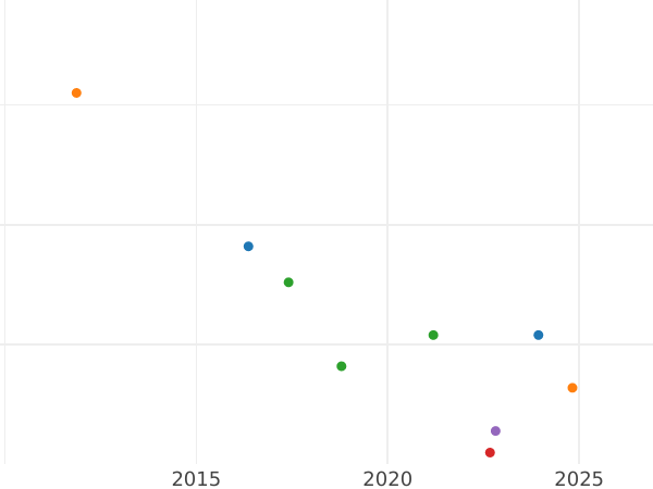 Wykres sprzedaży aukcyjnej 3 krajcary 1834 - cena srebrnej monety - Badenia, Leopold