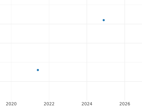 Auktionsverkaufs-Diagramm 3 Kreuzer 1837 - Silbermünze Wert - Baden, Leopold