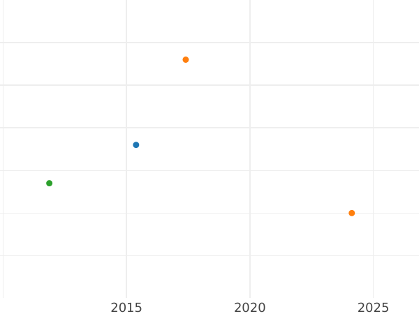 Wykres sprzedaży aukcyjnej 3 krajcary 1841 - cena srebrnej monety - Badenia, Leopold