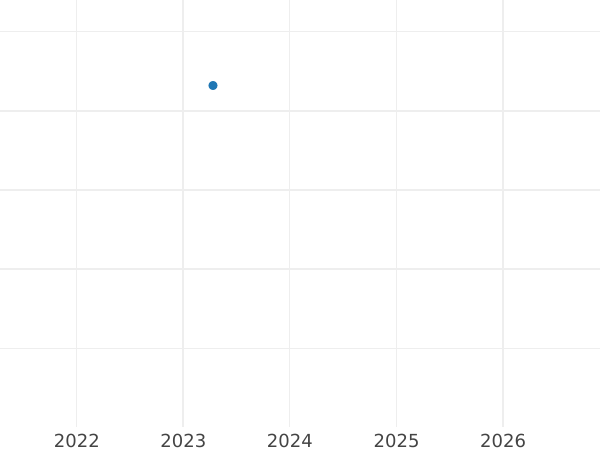 Auction sales chart 3 Kreuzer 1846 - Silver Coin Value - Baden, Leopold