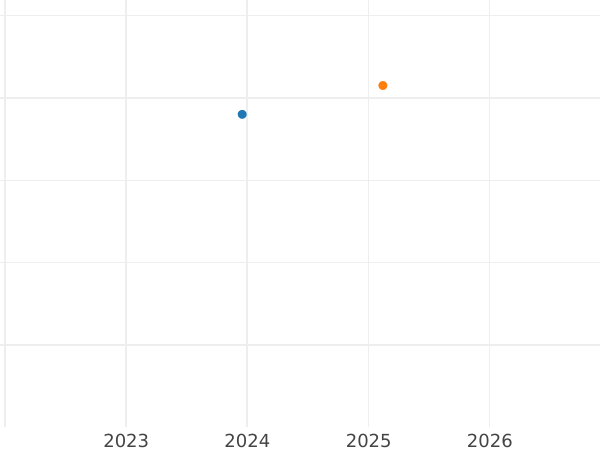 Auction sales chart 3 Kreuzer 1847 - Silver Coin Value - Baden, Leopold