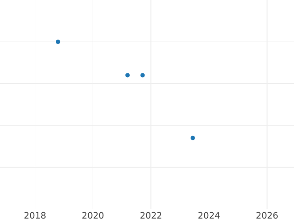 Auction sales chart 3 Kreuzer 1849 - Silver Coin Value - Baden, Leopold