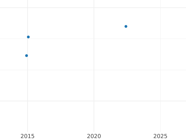 Auction sales chart 3 Kreuzer 1851 - Silver Coin Value - Baden, Leopold