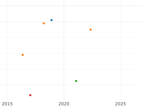 Auction sales chart 6 Kreuzer 1831 D - Silver Coin Value - Baden, Leopold