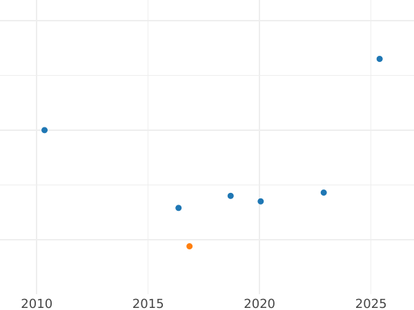 Auction sales chart 6 Kreuzer 1832 D - Silver Coin Value - Baden, Leopold