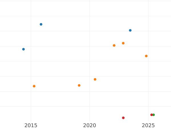 Auction sales chart 6 Kreuzer 1834 D - Silver Coin Value - Baden, Leopold