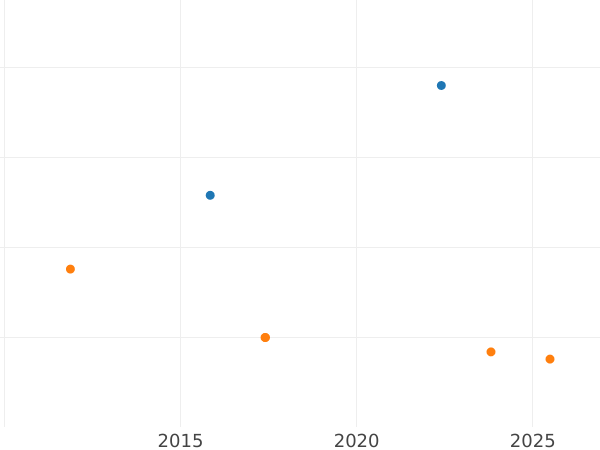 Gráfico de ventas en subastas 6 Kreuzers 1836 D - valor de la moneda de plata - Baden, Leopoldo I de Baden