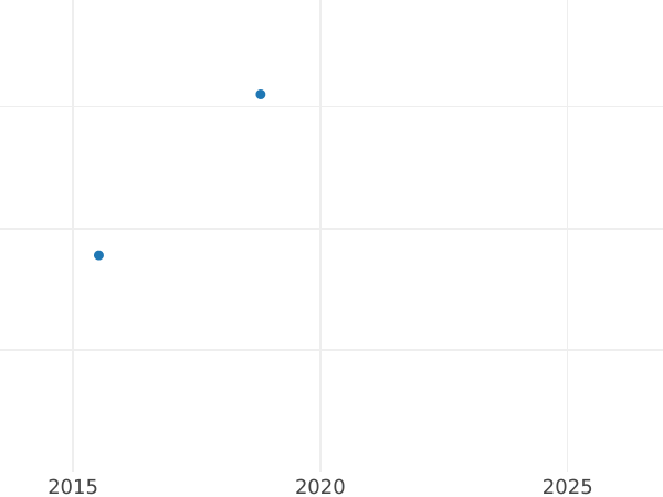 Auktionsverkaufs-Diagramm 6 Kreuzer 1836 - Silbermünze Wert - Baden, Leopold