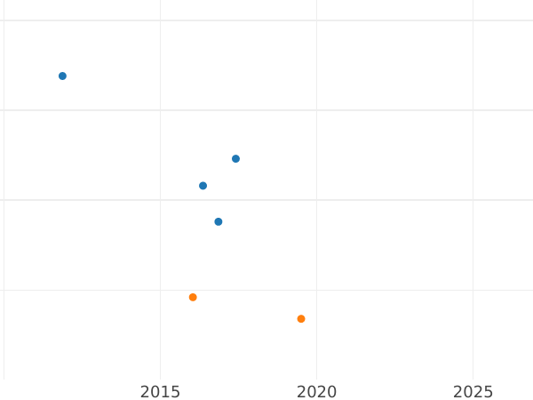 Auktionsverkaufs-Diagramm 6 Kreuzer 1837 - Silbermünze Wert - Baden, Leopold