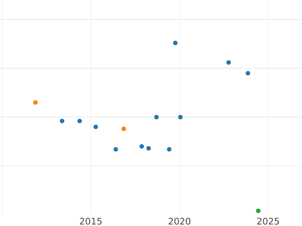 Gráfico de ventas en subastas 6 Kreuzers 1840 - valor de la moneda de plata - Baden, Leopoldo I de Baden