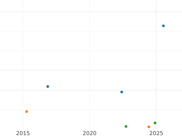 Auction sales chart 6 Kreuzer 1841 - Silver Coin Value - Baden, Leopold