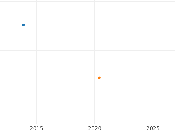 Auction sales chart 6 Kreuzer 1843 - Silver Coin Value - Baden, Leopold