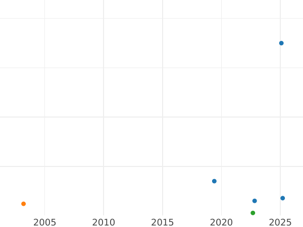 Gráfico de ventas en subastas 6 Kreuzers 1844 - valor de la moneda de plata - Baden, Leopoldo I de Baden
