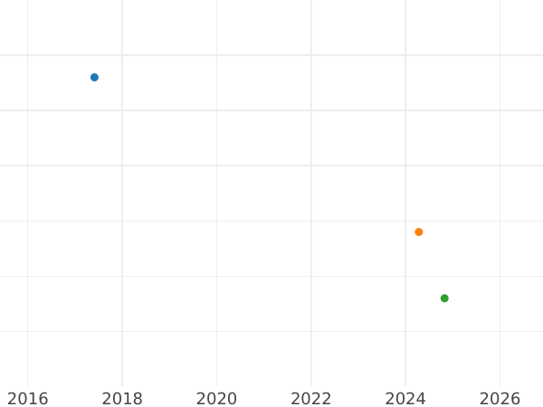 Auction sales chart 6 Kreuzer 1846 - Silver Coin Value - Baden, Leopold