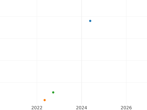 Wykres sprzedaży aukcyjnej 6 krajcarów 1847 - cena srebrnej monety - Badenia, Leopold