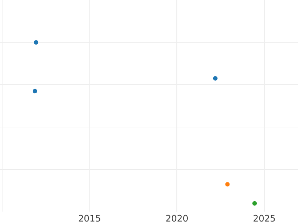Auction sales chart 6 Kreuzer 1849 - Silver Coin Value - Baden, Leopold