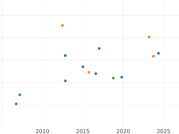 График аукционных продаж 1 гульден без года (1864) "Новогодний" Золото - цена золотой монеты - Бавария, Людвиг II