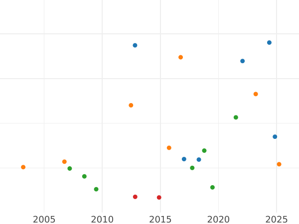 График аукционных продаж 1 гульден без года (1864) "Новогодний" Золото - цена золотой монеты - Бавария, Людвиг II