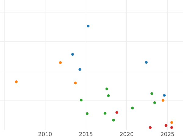 Auction sales chart 1/2 Gulden 1838 D - Silver Coin Value - Baden, Leopold