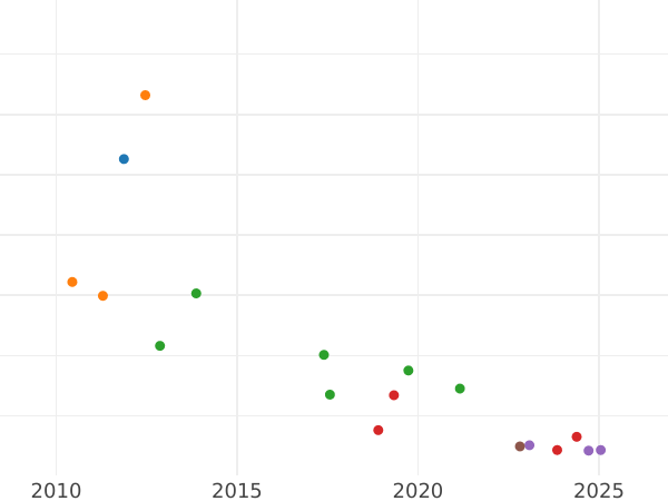 Auction sales chart 1/2 Gulden 1840 D - Silver Coin Value - Baden, Leopold