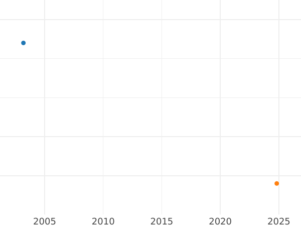 Auction sales chart 1/2 Gulden 1841 D - Silver Coin Value - Baden, Leopold
