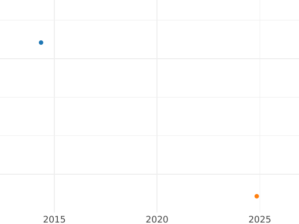 Auction sales chart 1/2 Gulden 1842 D - Silver Coin Value - Baden, Leopold