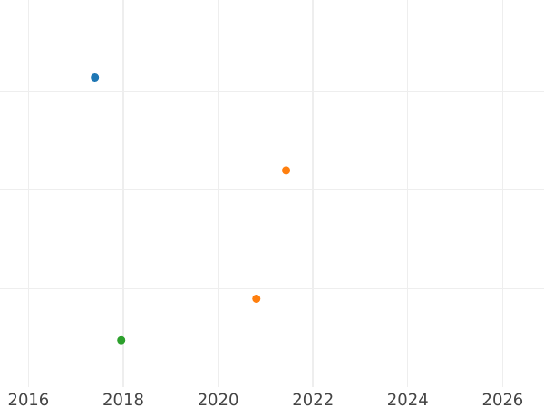 Auction sales chart 1/2 Gulden 1843 D - Silver Coin Value - Baden, Leopold