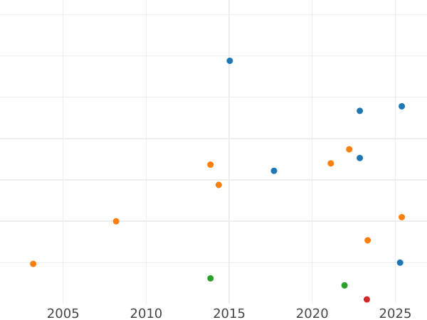 Auction sales chart 1/2 Gulden 1844 D - Silver Coin Value - Baden, Leopold
