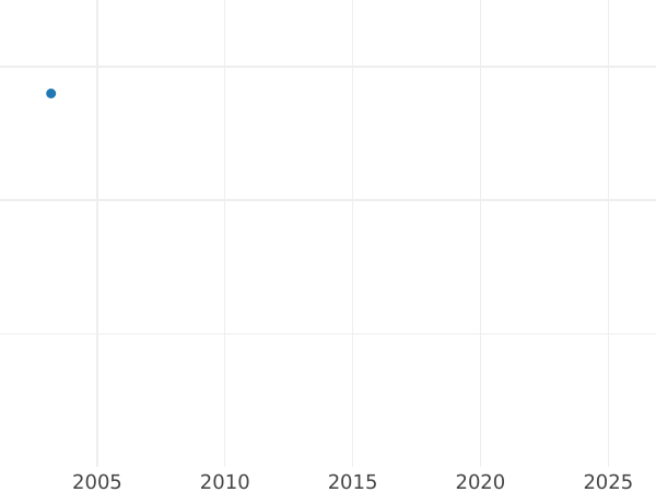 Gráfico de ventas en subastas Medio florín 1846 D - valor de la moneda de plata - Baden, Leopoldo I de Baden