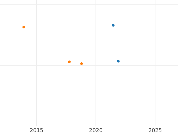Auktionsverkaufs-Diagramm 1/2 Gulden 1846 - Silbermünze Wert - Baden, Leopold