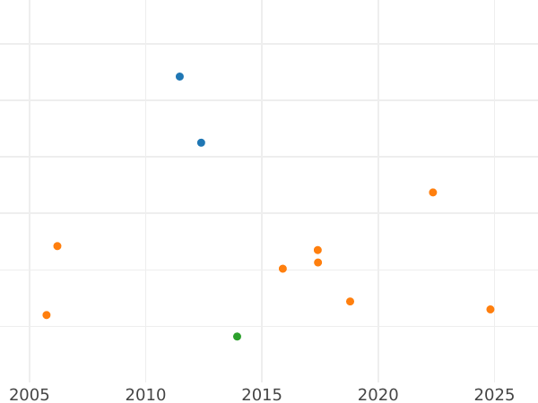 Auktionsverkaufs-Diagramm 1/2 Gulden 1848 - Silbermünze Wert - Baden, Leopold