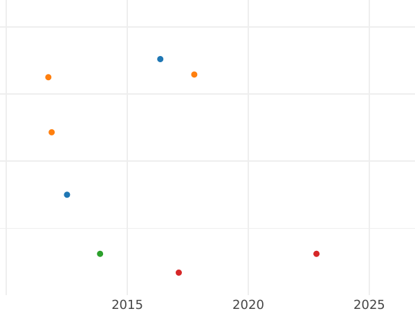 Gráfico de ventas en subastas Medio florín 1849 - valor de la moneda de plata - Baden, Leopoldo I de Baden