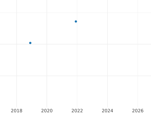 Auktionsverkaufs-Diagramm 1/2 Gulden 1850 - Silbermünze Wert - Baden, Leopold
