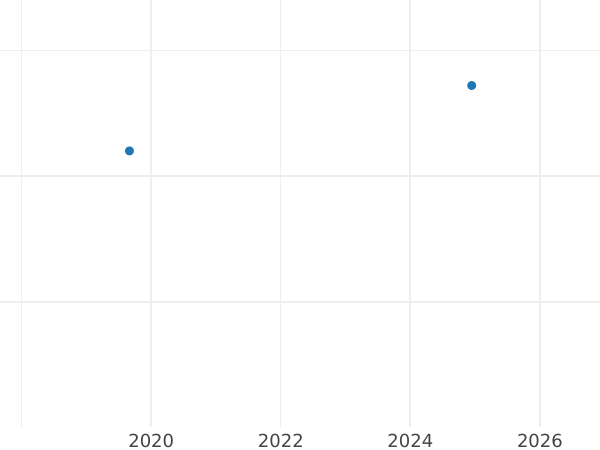Gráfico de ventas en subastas Medio florín 1851 - valor de la moneda de plata - Baden, Leopoldo I de Baden