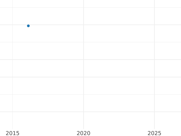 Gráfico de ventas en subastas Medio florín 1852 - valor de la moneda de plata - Baden, Leopoldo I de Baden