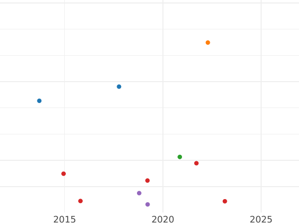 Auction sales chart Gulden 1837 - Silver Coin Value - Baden, Leopold
